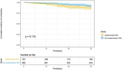 Analysis of the timing of endoscopic treatment for esophagogastric variceal bleeding in cirrhosis
